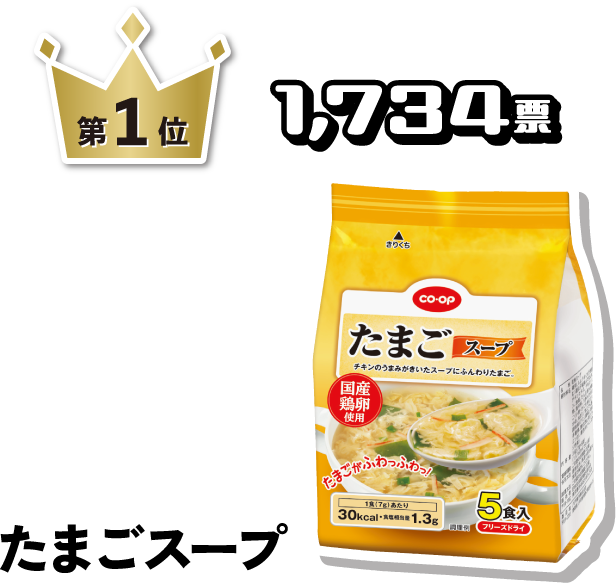 第1位 1,734票 たまごスープ