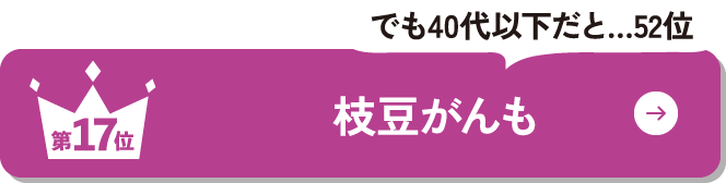 第17位 枝豆がんも でも40代以下だと…52位