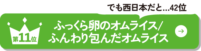 第11位 ふっくら卵のオムライス／ふんわり包んだオムライス でも西日本だと…42位