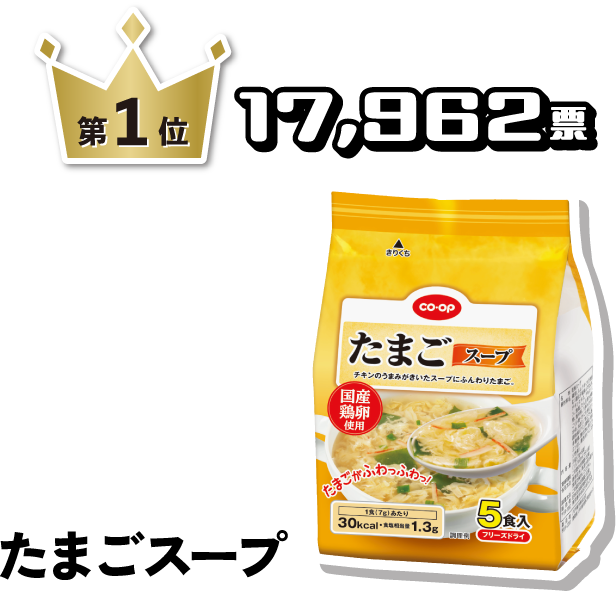 第1位 17,962票 たまごスープ