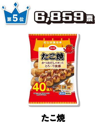 第5位 6,859票 たこ焼