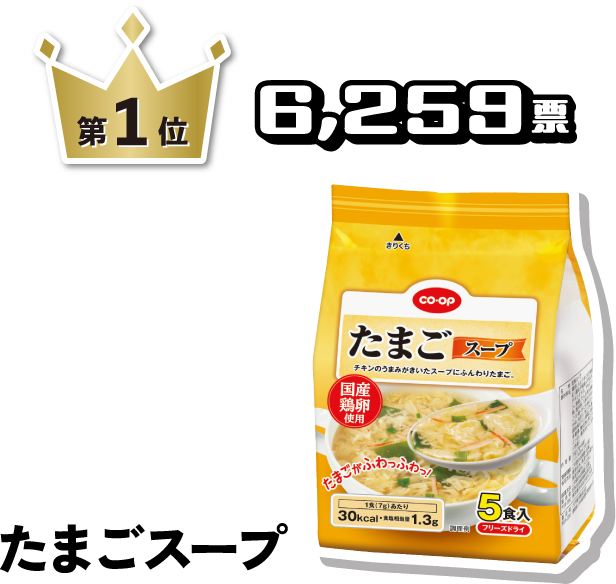第1位 6,259票 たまごスープ